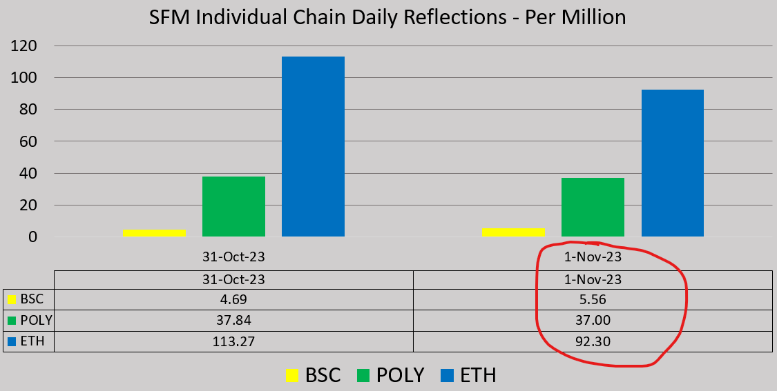 jonzity's tweet photo. #SafeMoon on #ETH had the biggest gain in reflections today. 92 #SafeMoonETH for every one million owned.
#POLY is second and #BSC is third.
The future of #SAFEMOON looks bright!
#SAFEMOONARMY #SafeMoonFamily #SafeMoonBlockchain #SafeMoonGalaxy #SafeMoonOrbitalShield https://t.co/deIoLLsJzV