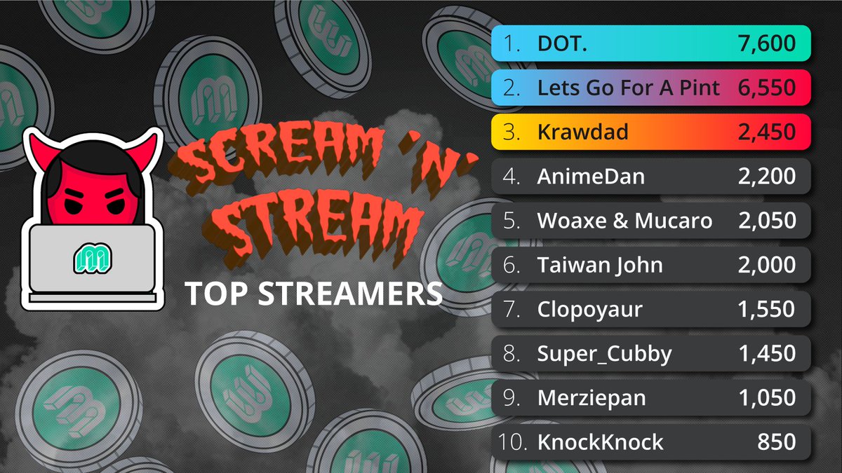 MoarPlatform's tweet photo. #ScreamnStream leaderboards are in! See your name? Good work! Keep going towards that top 5 for a chance to bag yourself some EXCLUSIVE merch! πͺπ https://t.co/3VabXBMgYD