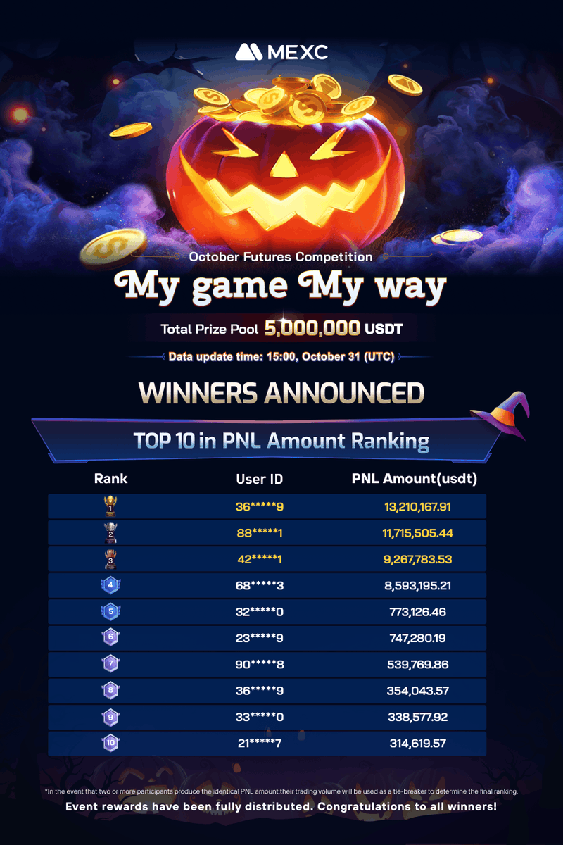 MEXC's tweet photo. #MEXC October Futures Competition has concluded!

Top 10 winners are as follows:

Details: https://t.co/phPSPnppmP https://t.co/1zyT2PGYDo