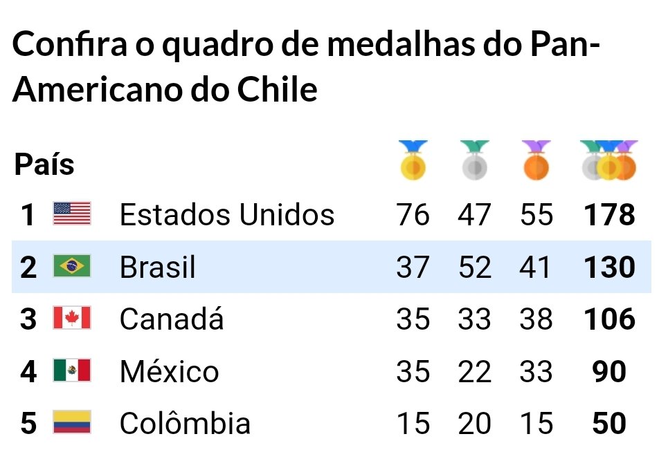 Prof_AndersonC's tweet image. Parabéns aos nossos atletas Brasileiros, que estão indo muito bem nos jogos Pan Americanos.