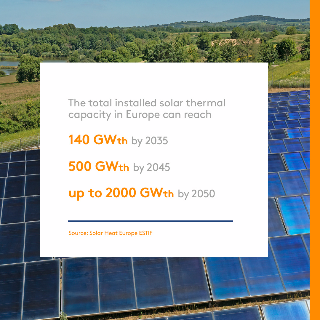 According to ESTIF the total installed solar thermal capacity in Europe can reach 140 GWth by 2035 and up to 2 000 GWth by 2050. meriauraenergy.com/home/customers…
#solarheating #largescalesolarheating #renewableenergy #greentransition