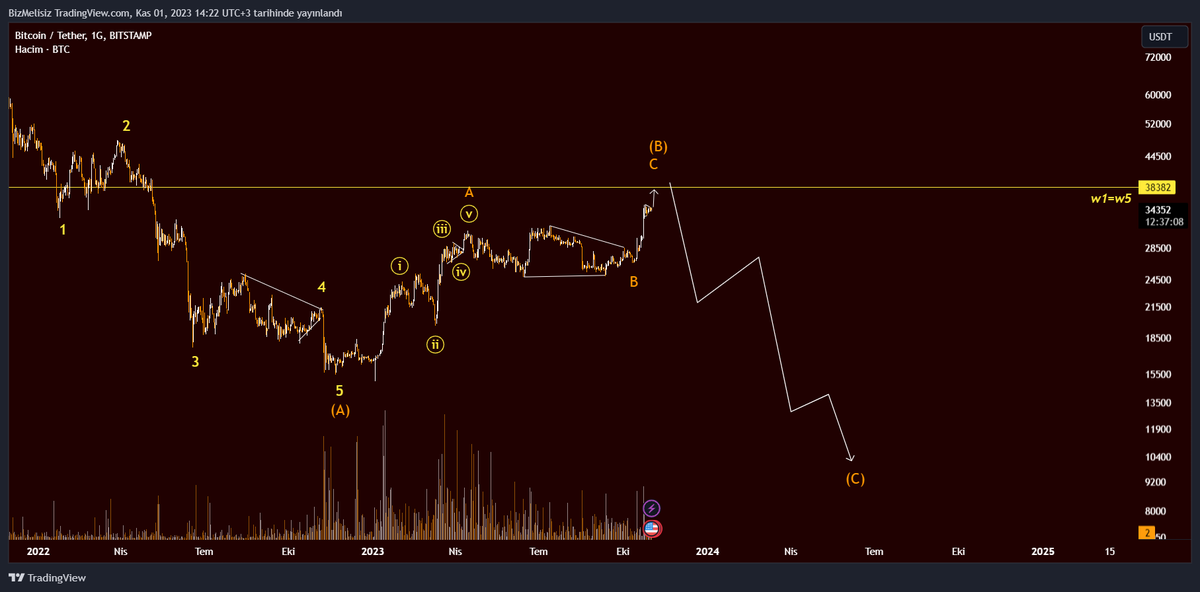 btc buyuk bi dusus cok yakinda ama buralarin epey bi alternatifi var. cunku bildiginiz gibi b dalgasinin sonlarinda gibiyiz -en azindan ben oyle dusunuyorum- haliyle en dogru sayim hareketler geldikten sonra olusuyor. ama son bi pump ardindan epey bi dusus -belki de crash- gibi