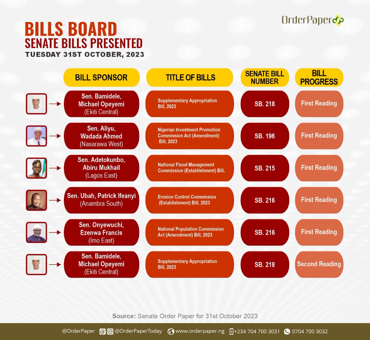 OrderPaper's tweet photo. Here are bills presented in the @NGRSenate and the @HouseNGR on Tuesday, October 31, 2023.

 Were you aware of these bills? 

Did your lawmaker make the list, or do you need to start asking questions! 😉

#BillsBoard #OrderPaperNG
#Parliments
 @SenatorMOB @SEN_AAWadada 
@Dr_IfeanyiUbah @EzenwaOnyewuchi  @PNAfricawatch @ParlPress @opengovpart @ECOWASParliamnt @ecowas_cedeao