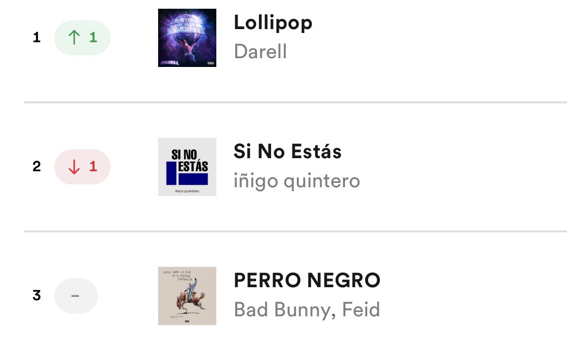 🔺 “Lollipop” de @Darell_RG4L regresa al número uno en España y lo hace con un nuevo peak de reproducciones (909.180)