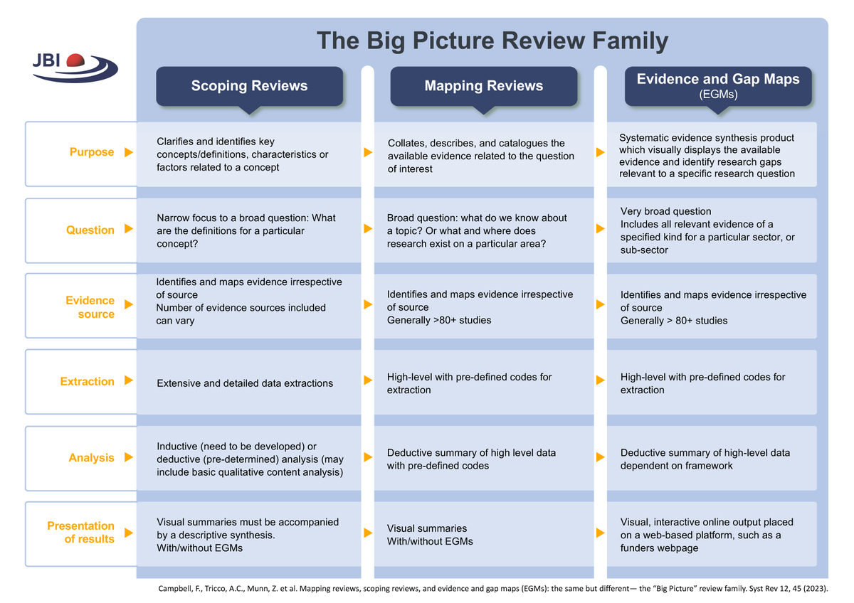What is the difference between scoping reviews, mapping reviews & evidence & gap maps? Download infographic comparing these big picture reviews, & head to the Scoping Review Network for many other informative resources on scoping reviews: ow.ly/6SOq50Q1YAu #JBIScoping