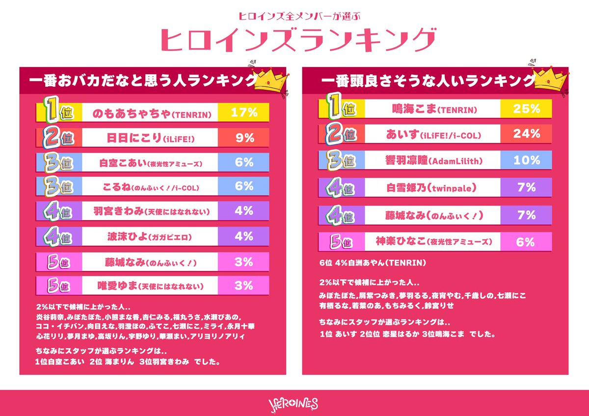 ?ヒロインズランキング? ヒロインズ全メンバーが選ぶヒロインズの中 