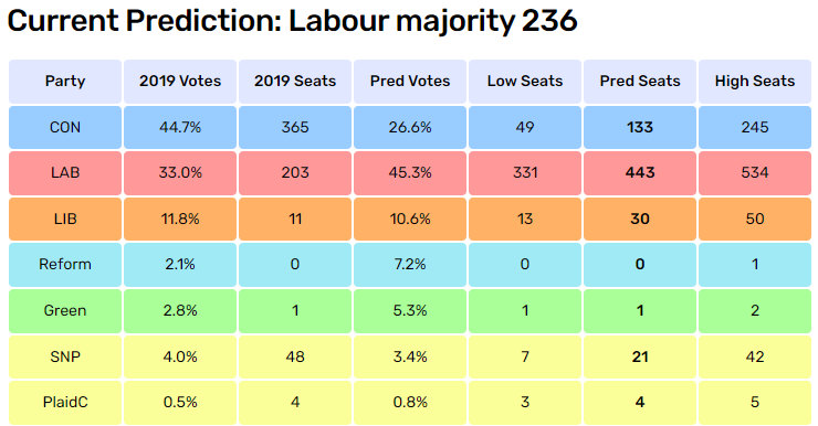 Our new monthly poll-of-polls shows #Labour's lead widening over the #Conservatives to 19pc, up from 17pc last month. That's still a landslide majority. Details at: electoralcalculus.co.uk/prediction_mai…