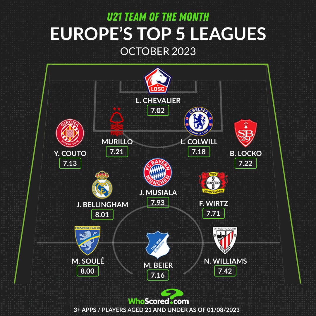 WhoScored's tweet image. 🇪🇺 U21 Team of the Month in Europe&apos;s top 5 leagues
