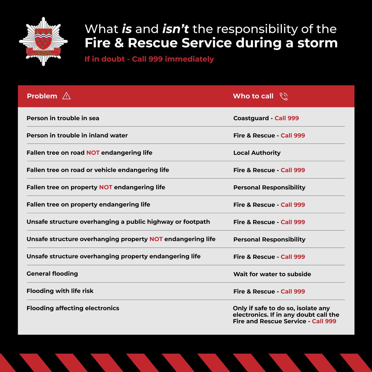 What is and isn’t the responsibility of the Fire &amp; Rescue Service during a storm - If in doubt - Call 999 immediately