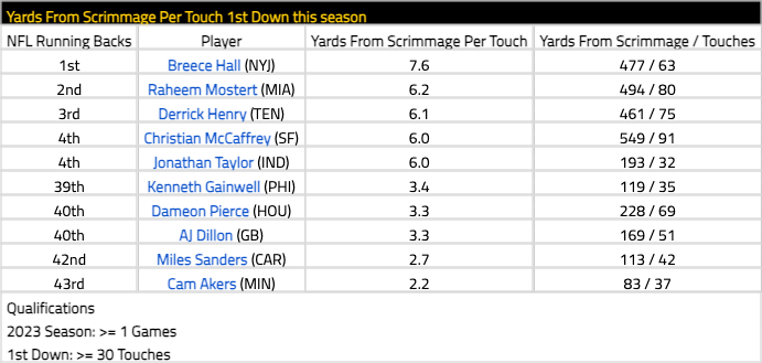 PaulKuharskyNFL's tweet photo. Derrick Henry has averaged 6.1 yards from scrimmage per touch (461 yards / 75 touches) on first down this season -- third-best of 43 qualified NFL RBs; League Avg: 4.6. via @IE_NFL  #Titans https://t.co/6nTeQkZgam