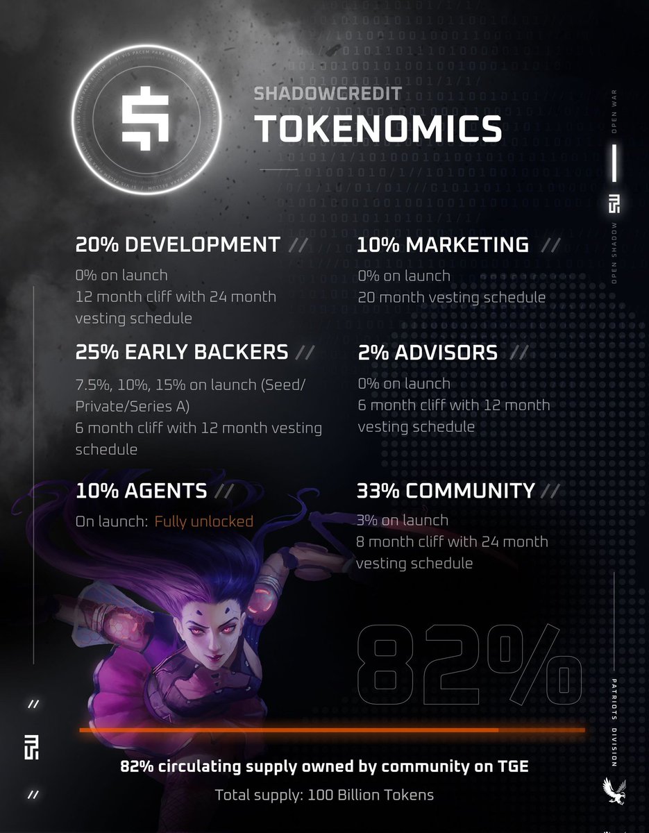 azuki_nation's tweet photo. ✦ They've recently announced their token "Shadowcredits which will be used for in-game purchases. The token is scheduled for Q2 2024, with total supply of 100 Billion

They'll airdrop to:
10% Agent NFT holders (fully unlocked)
1% to Community (top users on shadownet leaderboard) https://t.co/oGz0dFo4sT