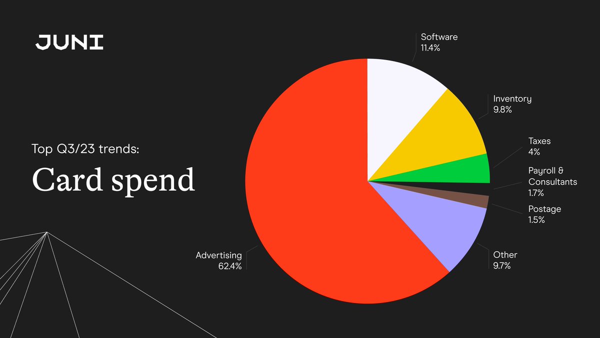 Some interesting card spend trends emerged throughout Q3/23, as digital commerce businesses across Europe and the UK are preparing to come out on top during this year’s peak season 🏆  juni.co/insightsreport…