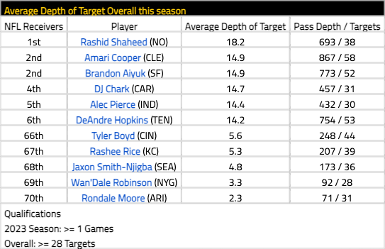 PaulKuharskyNFL's tweet photo. DeAndre Hopkins (TEN) has been targeted at an average depth of 14.2 yards this season -- sixth-highest of 70 qualified NFL WRs; League Avg: 10.5. via @IE_NFL #Titans

Way better in this department than I expected. He's just been excellent. https://t.co/yvO4UD5v0u