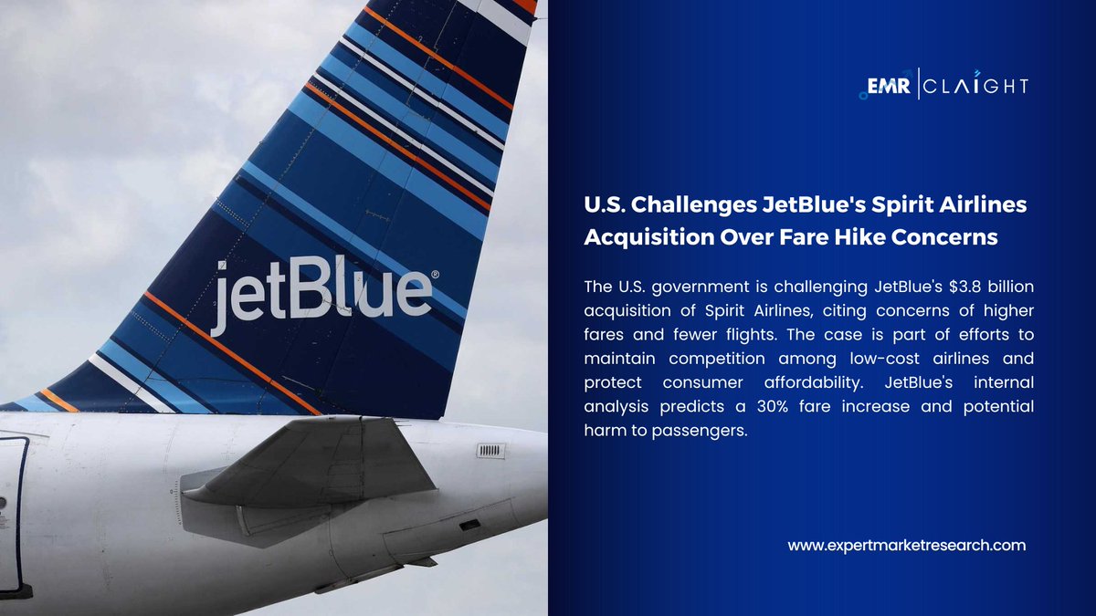 claightcorp's tweet photo. The U.S. government argues that a $3.8 billion acquisition of a low-cost airline will reduce competition, raise fares, and harm consumers.

#usgovernment #jetblue #airways #aquisitions #competition #prevention #airline #affordabletravel #justice #news https://t.co/pE0HTqMU6C