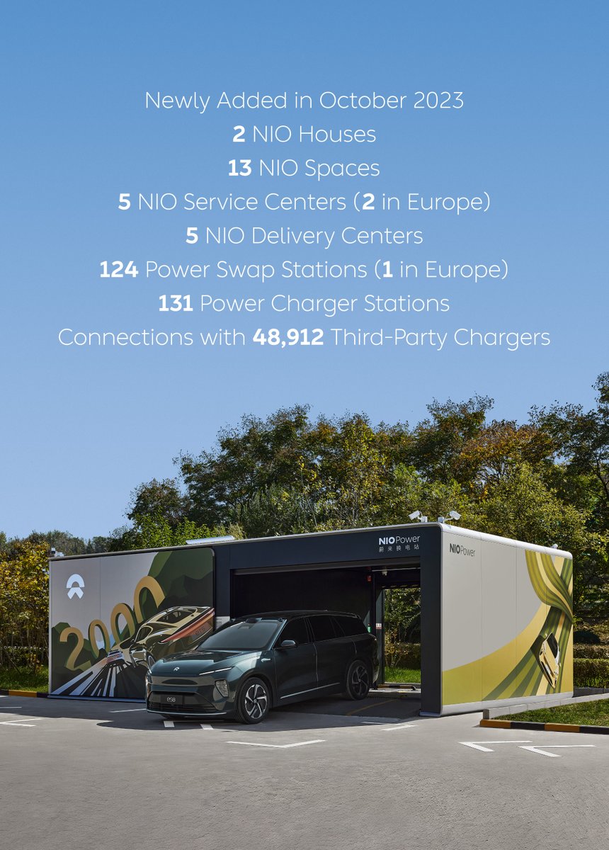 Check the latest update of NIO Global Infrastructure Deployment As of 31st October, #NIO has built up globally: 139 NIO Houses 314 NIO Spaces 308 NIO Service Centers 2,079 #PowerSwap Stations 3,358 Power Charger Stations 19,579 Power Chargers