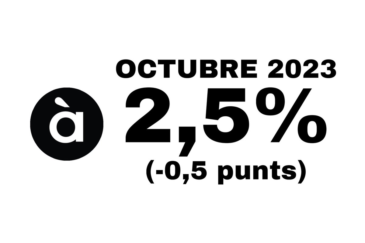 VicentChover's tweet photo. Acaba octubre, el mes de l’estrena de #SomDeCasa, de la tornada de #LAlqueriaBlanca o #TresorsAmbHistòria o de l’ampliació de la informació esportiva en #APuntNTC i la TV pública valenciana signa un 2,5% de mitjana (-0,5 punts respecte de setembre)
#Audiències #Audiencias https://t.co/Ep4x0U2UJV