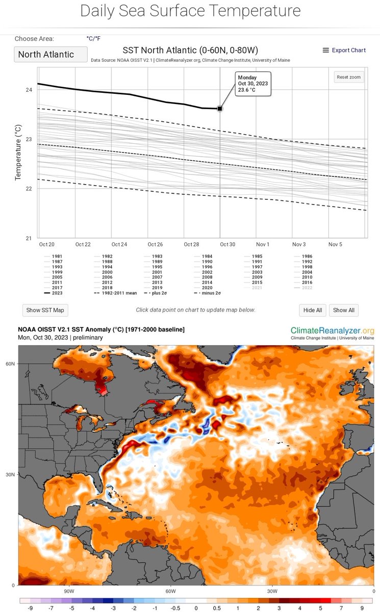 As we saw with Hurricane Otis hitting Acapulco as rapidly intensified Category-5 Hurricane, storms can be very unpredictable.

The North Atlantic Ocean is now +0.5°C warmer than ever observed before 2021, this time of the year.

We are in uncharted territory!
