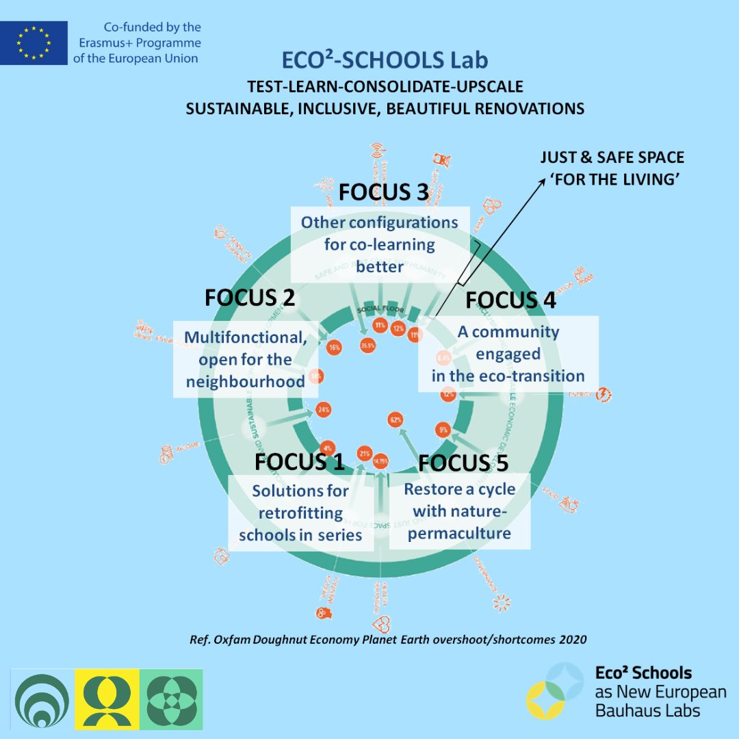 eco2schools's tweet photo. NEB|LAB ECO²-SCHOOLS starts with school renovations and a network of decentralized "living labs", that serve as local platforms for testing-consolidating- and upscaling innovative solutions.
How is your educational organisation decarbonizing?
#neblab #erasmusplus #eco2schools https://t.co/iYXbvc3mPj