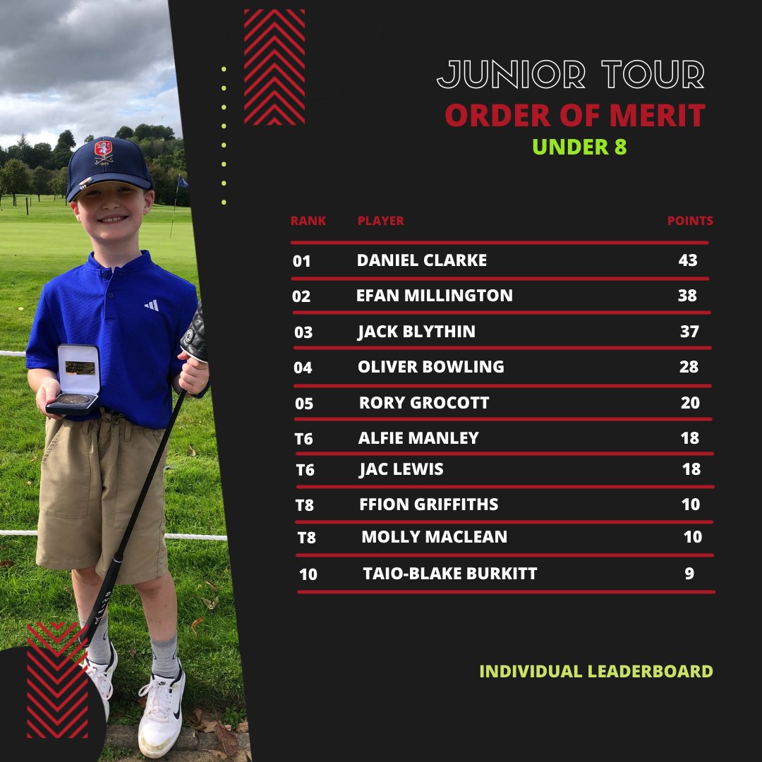 At the end of the 2023 PING Welsh Junior Tour we take a look at more than 100 junior players who came from all round Wales to take part 🏌️‍♂️🏌️‍♀️⛳️

Read all about it and discover the 2023 PING Welsh Junior Tour Season here 👉 bit.ly/3shxu4a