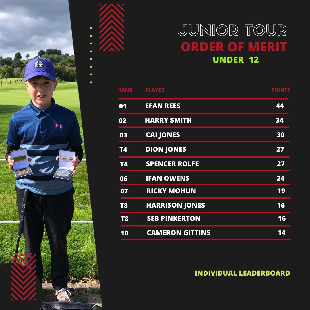 Wales Golf | Golff Cymru tweet media