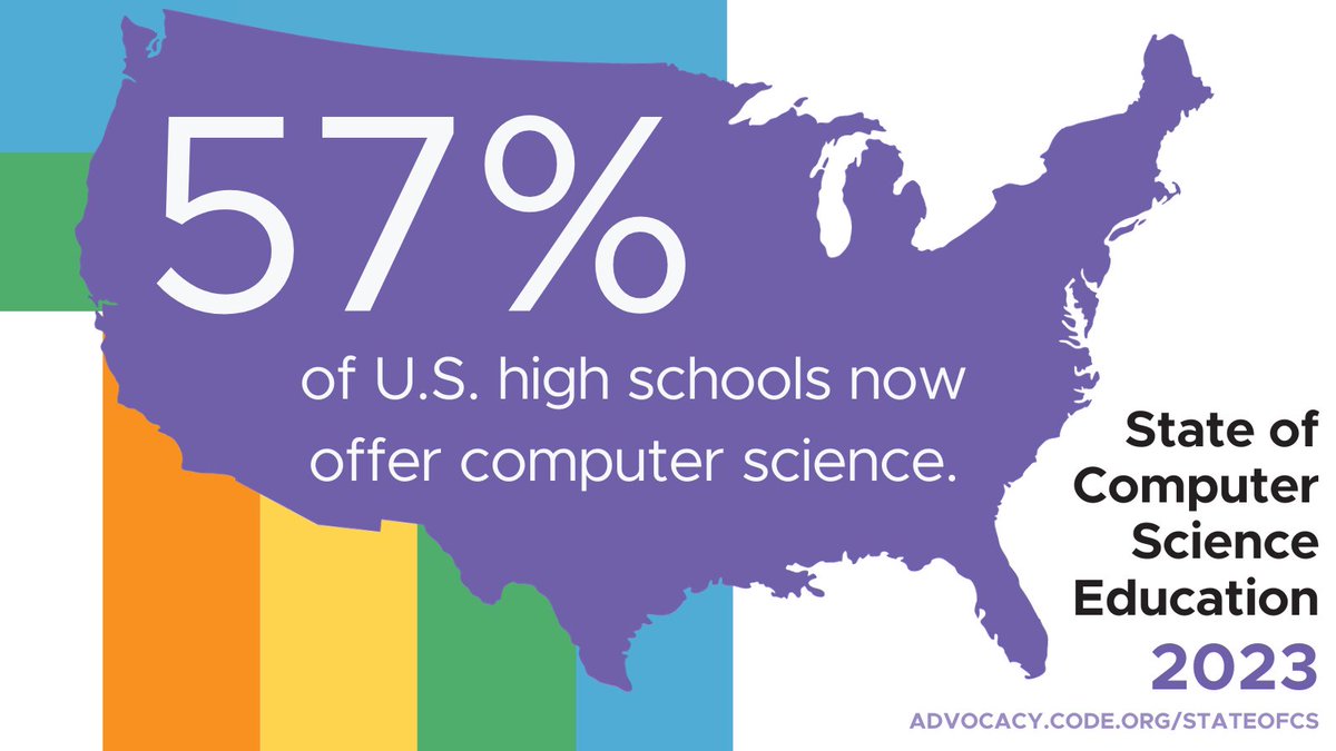 BIG news: More than 57% of U.S. high schools offer computer science — the biggest increase in 5 years! While there's much to celebrate in the K-12 computer science movement, access gaps persist, particularly at small schools. Learn more at advocacy.code.org/stateofcs. #StateOfCS2023