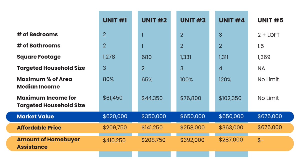 homewisenm's tweet photo. How can we keep prices affordable when market values are out of most people's budgets? Thanks to the Affordable Housing Trust Fund, Casa Pacifica shows that it's simpler than you may think!

Read about how we're making downtown more affordable at https://t.co/gr3HN0ckVx. https://t.co/nJ0a7jYq2z