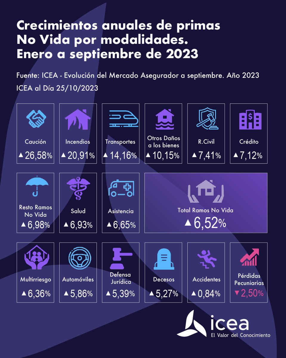 A septiembre de 2023, las modalidades de seguros de No Vida que más crecieron fueron las de Caución, con una subida del 26,58%; seguida por Incendios, con un 20,91% y Transportes, con un 14,16% icea.es/es-ES/noticias…