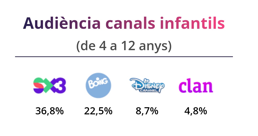 📈  Ahir el <a href="/SomSX3/">SX3</a> va aconseguir el liderat amb la increïble xifra del 36,8% de quota de pantalla, el record diari des de l'estrena del canal! Fem-ne la màxima difusió. Via <a href="/mondelatele/">El Món de la Tele</a>.
