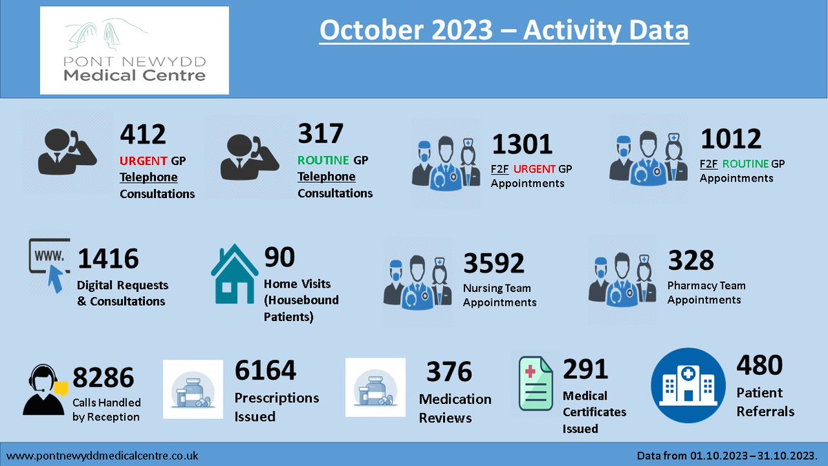 PontNewyddMed's tweet photo. Attached is our performance for October 2023.
We publish this data monthly to illustrate the work that is undertaken on a daily basis within the practice. https://t.co/7d6trFaw3g