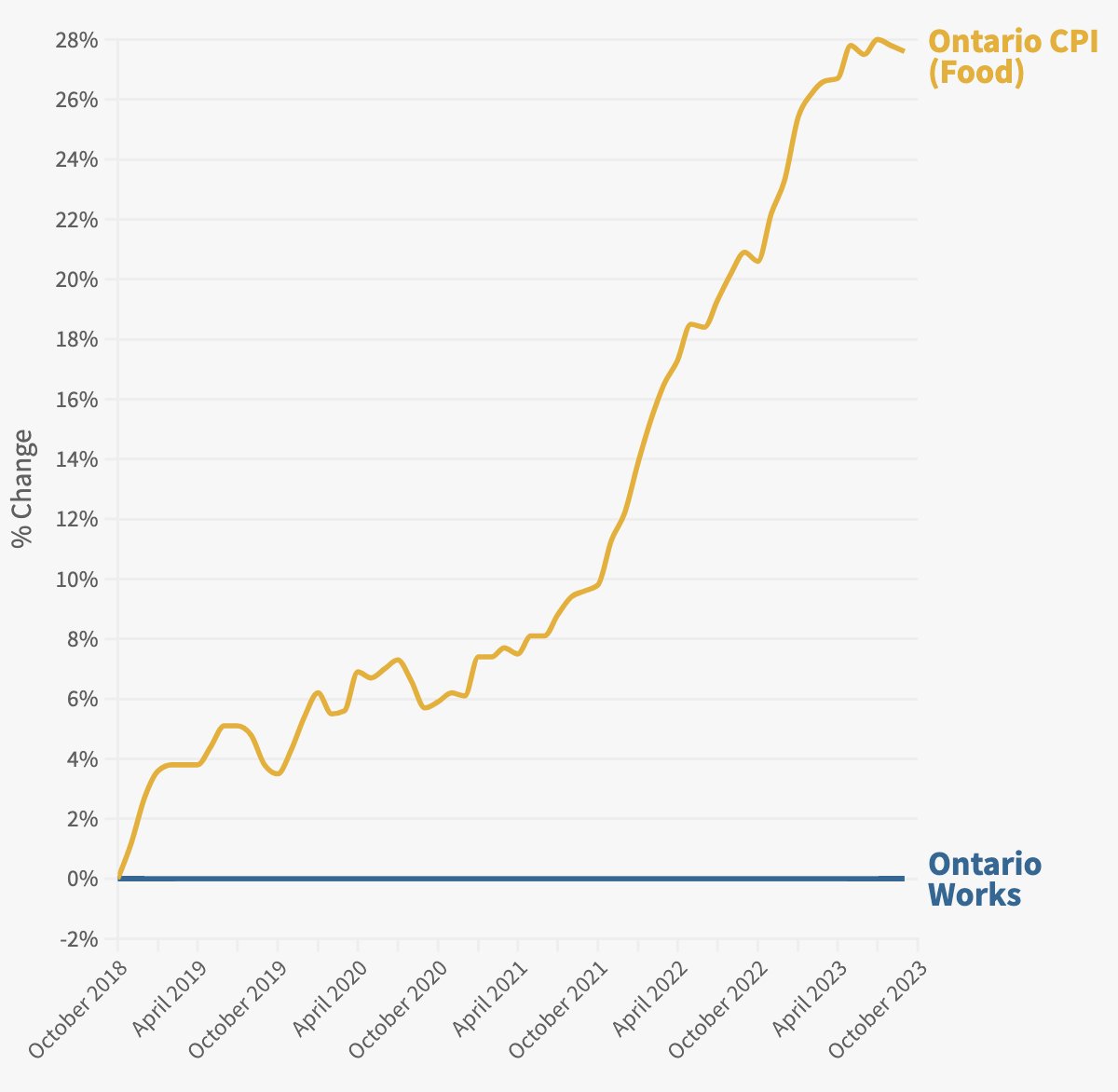 A single person on social assistance (Ontario Works) gets $733 a month or $8,796 a year, frozen since October 2018. Meanwhile the cost of food alone went like that.
thelocal.to/food-banks-dai…