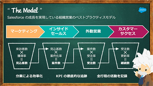 1026Noritomo's tweet photo. 【The Modelを疑ったら、3ヶ月で売上2倍になった話】

以下は2023年の第2四半期と第3四半期の数値の変化です
ーーーーーーーーーーーーーーー
▼2023年7月~9月の直販の結果
・アポ数：294
・商談数：256
・受注数：90
・受注率：35%

▼2023年4月~6月の直販の結果
・アポ数：198
・商談数：176
・受注数：46
・受注率：26%

▼4半期のKPI成長率
・アポ数が150%成長
・受注率が135%成長
・受注数が200%成長
※アポ数と受注率の成長率を掛け合わせると受注数200％成長のロジックが完成します
ーーーーーーーーーーーーーーー

見ていただいてお分かりの通り7月から一気に受注率が上がっています。
また第2四半期と9月の受注率を比較すると15％も変わっています。

ちなみに私は事業責任者として第2四半期まで営業現場にでていましたが、第3四半期はほぼ現場にはでていませんし、人材育成にも介入していません。

この結果を実現できた理由はとてもシンプルで
『The Modelの当たり前を取り入れなかったから』

そこで今回は受注率に焦点を当てて3つの当たり前を否定していきたいと思います。
（気合い入れて書いたんで、感想やシェアお待ちしてます笑）

ポイントは『受注が半分確定してから営業しろ』です。
===
▼目次
①The Modelの本質を理解してシームレスな営業組織を作れ
②BANTの定義はトークスクリプトから逆算しろ
③顧客に合わせたカスタマイズ営業はするな

ーーーーーーーーーーーーーーー
当たり前①：分業制度は効率的
ーーーーーーーーーーーーーーー

The Modelは、『分業による営業効率・専門性の向上』を目的に設計されています。

こう言われたらどこの営業組織も「じゃあThe Modelを取り入れよう！」となってしまうんです。が、しかし！

ー 弊害：分業による顧客体験の低下

分業することによって、各組織は部分最適の動きを取り始めます。
自組織のKPIを達成したいからですね。

・リード数をどうやって増やすか？
・アポ数をどうやって増やすか？
・受注数をどうやって増やすか？

しかし当たり前ですが、部分最適＝全体最適ではないため、顧客目線での微妙なズレが生まれてきます。

「あれ、電話だったらこう言ってたのに..」
「HPにはこう書いてなかった…？」

この微妙なズレが顧客体験の低下を生み出し、結果として受注率の低下を招いてしまうのです。

ー 対策：営業責任者（or事業責任者）を設置する

The Modelが分業だからといって何でもかんでも分業をすれば良いわけではない。
必ず誰かが一気通貫で管理をする必要があります。

・Who（狙う顧客層はどこなのか）
・What（提供する価値はなんなのか）
・How（どんなストーリーで提案するのか）

全体像をWho/What/Howで整理し、それを各領域に落とし込む。
数字が下降傾向にあったら必ずWho/What/Howを部分で確認する。

「顧客体験の低下→受注率の低下」なのでまずはこれを整えるだけで数字に良い影響が出るはずです。

ーーーーーーーーーーーーーーー
当たり前②：アポの基準は「“BANT”を満たす」
ーーーーーーーーーーーーーーー
IS・FS間で頻発する「BANTを満たしている？」という会話。
SAKIYOMIでもよく飛び交いますが、これが弊害になっていることに気がつきました。

ー 弊害：ムダ商談 & 機会損失が起きやすい

「予算ある、決裁者、ニーズある、今欲しい」

これはほぼ受注できるじゃないですか。笑
でも取れない事象が発生していたんですよね。

「運用担当者がいなくて…」

いくら決裁者で、予算もあって、欲しいと思っていても、そもそもインスタの運用する人が不在だと意味がない。

そう考えると、既存のBANTだったら取りこぼしていた案件もあったのかもしれない。

BANTを無思考に受け入れていたから受注率がなかなか上がらないという状況。

ー 対策：ゴールから逆算してBANTを設計し直す

一般的に言われるBANTに縛られず、受注というゴールから考えたときに必要な要素を洗い出していきました。

具体的にはこんな感じ。

〜〜〜〜〜〜〜〜〜〜〜〜〜〜〜
1. お客様の成功事例を集める
2. 成功事例を抽象化して汎用的な施策に言語化する
3. その施策をスクリプトに落とし込む
4. 顧客がこの施策を実行する上で必要な条件を考える
5. 必要条件をBANT(アポ基準)に反映させる
〜〜〜〜〜〜〜〜〜〜〜〜〜〜〜

ここで嬉しい現象が起こりました。

『アポが取れたら高確率で受注が確定する』

アポが取れている企業≒成功事例を実行できる状況にある＆成功事例に興味を持っている

という構図なので、商談の中で「成功事例を生み出す具体的な方法」を伝えるだけでほとんど受注できてしまう。

今回の受注率の大きな要因はこの構図を意図的に作ることができたからですね。

ーーーーーーーーーーーーーーー
当たり前③：カスタマイズ営業が「善」
ーーーーーーーーーーーーーーー

顧客のことを考えるとその顧客に合わせた提案をするべき。

その気持ちもわかるのですが、その強めのエゴによって弊害もあります。

ー 弊害1：顧客の温度感が下がっていきやすい

カスタマイズ提案をするということは、商談の中における「ヒアリングの発生」は避けられません。

「この前同じようなこと言ったけどな…」

このちょっとした気持ちの“ほつれ“が受注率に響いてきてしまうのです。

ー 弊害2：ISが作った期待値が水の泡になる

当たり前②でも話しましたが、ISは成功事例をもとに期待値をあげてくれています。
いわばゴール前にパスをだしてくれています。

そうなるとあとはFSがゴールを決めるだけです。
・事例をベースにサービス紹介をする
・そのサービスの使用イメージを見せる

しかし、完全にカスタマイズをし始めると当初とは違う期待値を作ることになるため、ISが「ただアポを取っただけ」になってしまう。

ー 弊害3：営業プロセスに属人性が付与される

これはシンプルです。
カスタマイズするほど、
・再現性が下がっていき
・属人性が上がっていく

全体での受注率は安定せず、いつまで経っても次の施策を検討できない。
ここに陥るとしんどいですよね。

ー 対策：即決営業を実現する資料とフローを作る

SAKIYOMIでは営業資料に以下を盛り込みました。

・ISが伝えている勝ちパターンの事例
・事例を実施した際の業界ごとのシミュレーション
・活用いただいているお客様の業界と継続率のグラフ

期待していた状態を、実現できるイメージを持たせる。
シンプルですが、そこだけに特化した資料を作りました。

当たり前①でお伝えしたように
Who/What/Howを全てのプロセスで統一させ、
それ以外の余白を全て排除する。

その仕上げを当たり前③を壊すことで実現しました。

これによって生まれた成果は冒頭でお伝えした通りです。
ちなみに9月から商談を実施したメンバー（@genta_Kawazoe）の受注率は50％を記録

====

基本的な営業組織の作り方の話でしたが、意外とThe Modelの落とし穴にハマっている組織が多いように感じます。

その落とし穴こそが、今回お伝えした3つの当たり前です。

逆に言えば、この3つの当たり前を壊しつつ、

・優秀人材を採用する
・若手メンバーを育成する

といった一般的な施策を打ち込むことで受注率に強烈なインパクトを生むことは自明でしょう。

兎にも角にも、まずは土台。
土台があれば、成果も上げやすい。
成果が上がれば、モチベーションも上がる。
モチベーションが上がれば、努力する。

こんな好循環を生むことができると考えています。

私の事業ではさらに強固な営業組織を作って来年目指すは300%成長です。

・営業力を上げたい！
・将来的には独立したい！

そんな方がいらっしゃいましたら、ぜひリプにて「興味あり！」と送ってください！
僕からアポ切らせてもらいます！