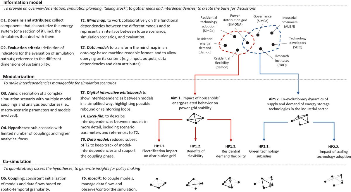 In a recent collaboration including our PhD candidate Matteo Barsanti, we introduce a modeling process for a co-simulation framework which aims  to foster interdisciplinary collaboration considering multiple  socio-technical elements of the energy system: link.springer.com/chapter/10.100…