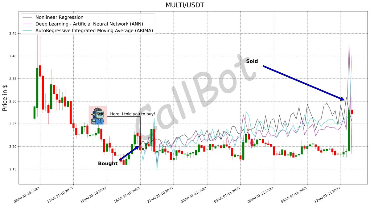 CallBotCrypto's tweet photo. +4.4% predicted on #MULTI! #LFG

Seize the day and elevate your trading with #AI! 📈

#MultichainOrg
#cryptocurrencies #ada #xrp #solana #orbit #SNT
https://t.co/sLQDRAdjdH https://t.co/4yPKCsuhKS
