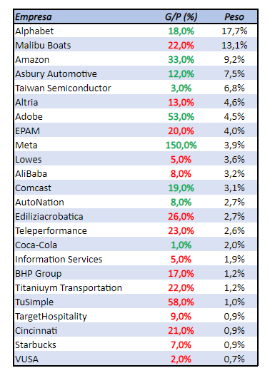 HugoGGasca's tweet photo. Situación de mi cartera  al cierre de octubre

➡️+16.39% YTD

Cerradas:  $PVH (+11%) 

Nuevas compras: $KO

Aumentos: $MBUU | $ISV | $TSM | $GOOGL https://t.co/1BMMhMRSdq