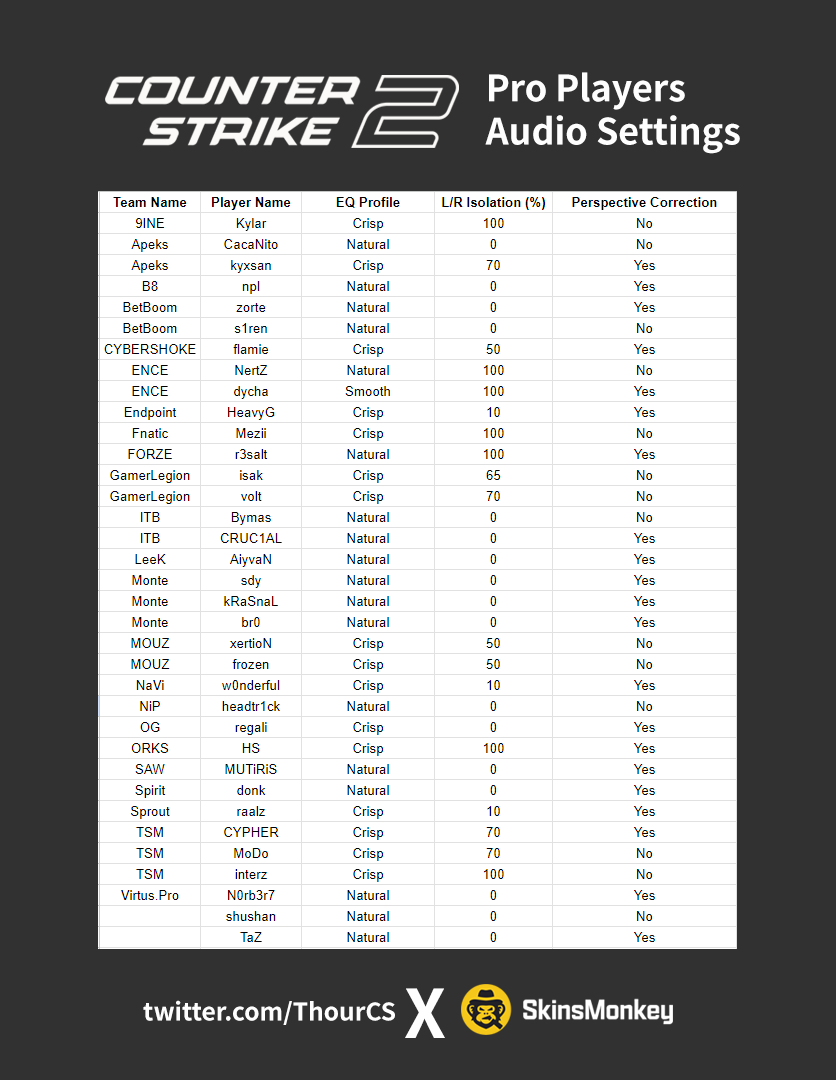 Thour CS2 on X: “⚙️ CS2 - Audio Settings of 35 Pro Players I