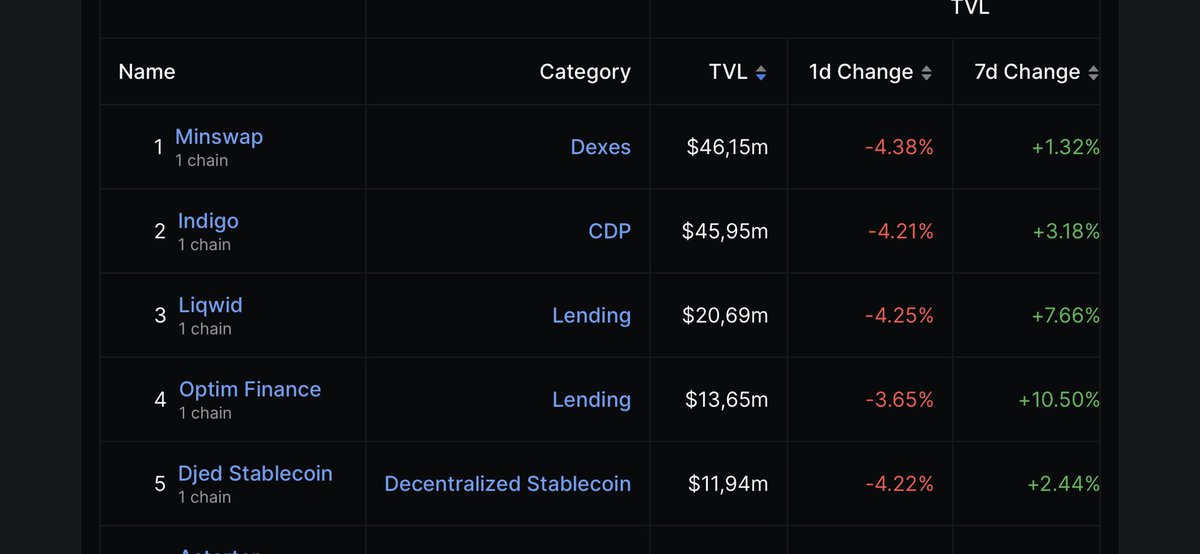 SimonCNFT's tweet image. Can someone explain why people are  selling #OPTIM ?

Position 39 MC
Position 4 TVL

What did I miss👀

#Cardano #WTF