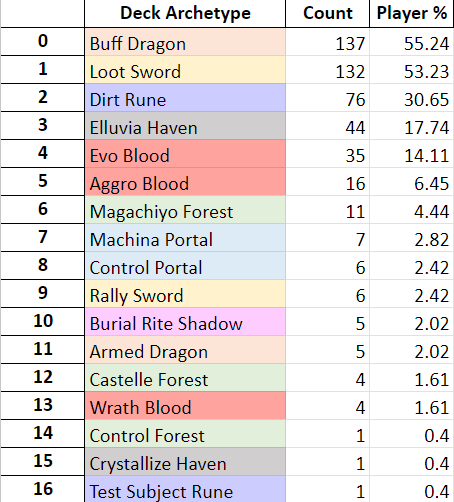 Zhiff on X: JCG Shadowverse OPEN 19-07-2023 decklist summary