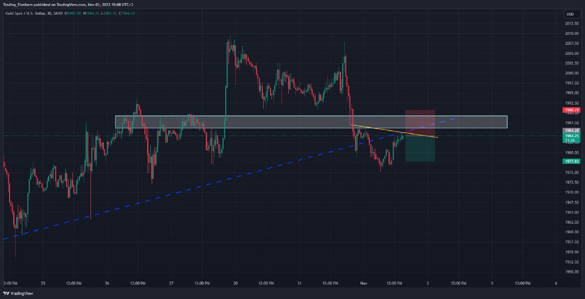 ForexTSignal's tweet photo. #intraday_trading

#XAUUSD is possibly bearish

Opportunity: SELL
Main pattern: Breakout, Pullback and Continuation

Order type: Market Sell
Risk-reward ratio: 1:1

Place order: 1984.28
Stop Loss:    1990.77
Take Profit: 1977.83 https://t.co/Ako3sX0qdU