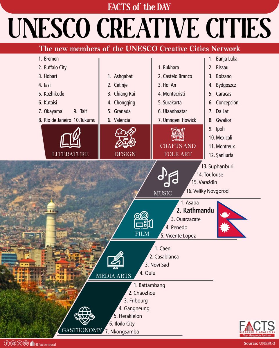 Out of the seven creative fields, Kathmandu has joined the UNESCO Creative Cities Network for film as one of 55 new cities. 
#FACTSNepal #Nepal #FOD #Factsoftheday #facts #factsinternational #films #Kathmandu #UNESCO #CreativeCity #WorldCitiesDay
