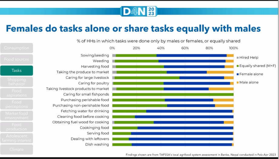 In Nepal, who does the majority of the tasks in the household?🧹🏠 📊In the graph, green means the task is equally shared, blue is for female alone, and yellow is by males. It’s very visible how #women do most of the tasks! Sumanta Neupane @IFPRI #D4N2023