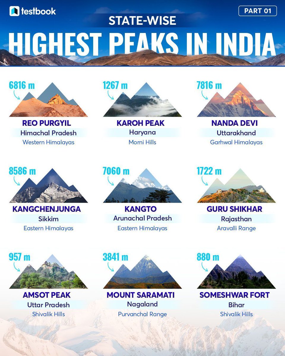 Testbookdotcom's tweet photo. State-wise Highest Peaks in India ⬇️ https://t.co/z0LvTCIRfY