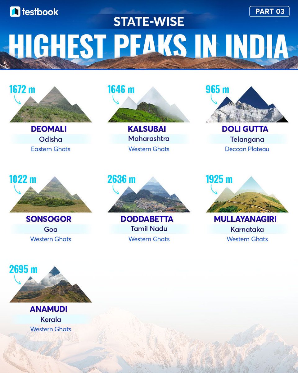 Testbookdotcom's tweet photo. State-wise Highest Peaks in India ⬇️ https://t.co/z0LvTCIRfY