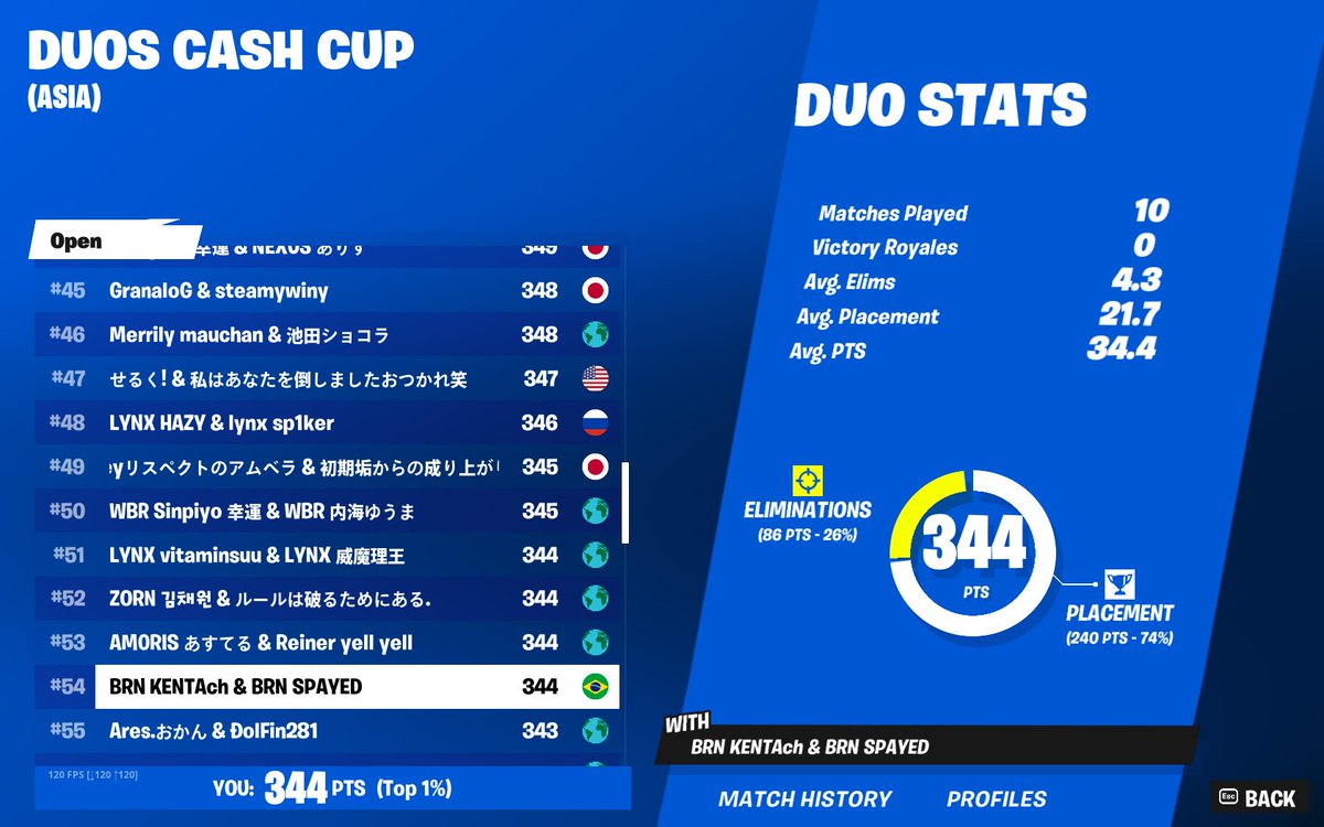 _Spayed's tweet image. 後１ポイントで予選落ち。
何回この悔しさ何回味わえばいいんだまじ泣きそう