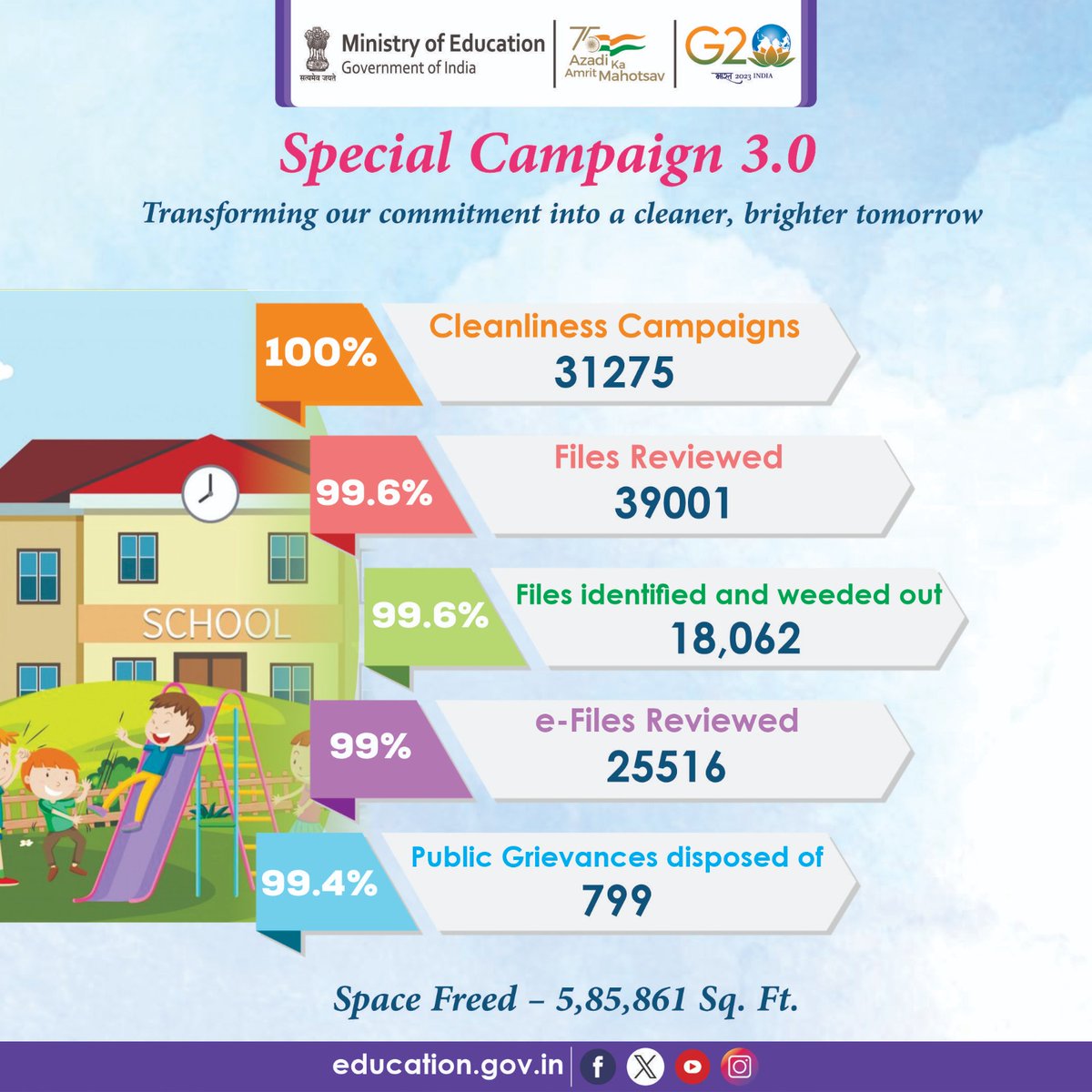 During #SpecialCampaign3.0, Department of School Education & Literacy (DoSEL) demonstrates commitment to cleanliness & efficiency. 

DoSE&L together with its Autonomous Bodies have elevated this campaign to new heights with educational institutions and schools participating in…