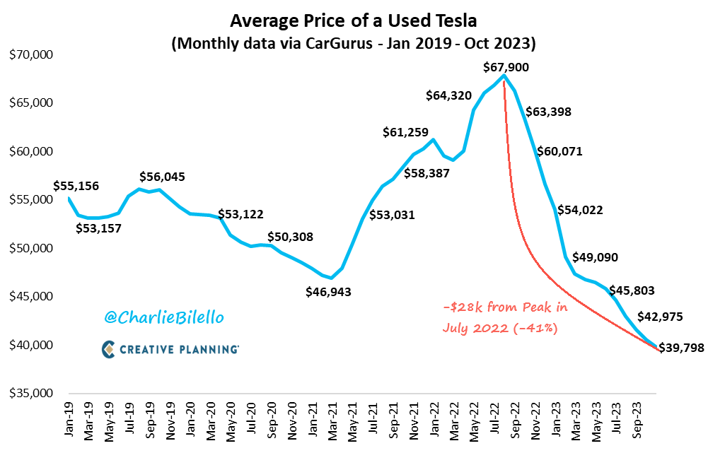 charliebilello's tweet photo. The average price of a used Tesla has declined 15 months in a row, moving from a record high of $67,900 in July 2022 to a record low of $39,798 today (-41%). $TSLA

Video:  https://t.co/IvCQY5WOC8