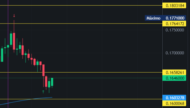cabmaxi10's tweet photo. Shortcito 🔴 con más del 2:1 en CFX @ElGafasTrading #CryptoSpartans #cfxusdt https://t.co/MwnJrdGR9G