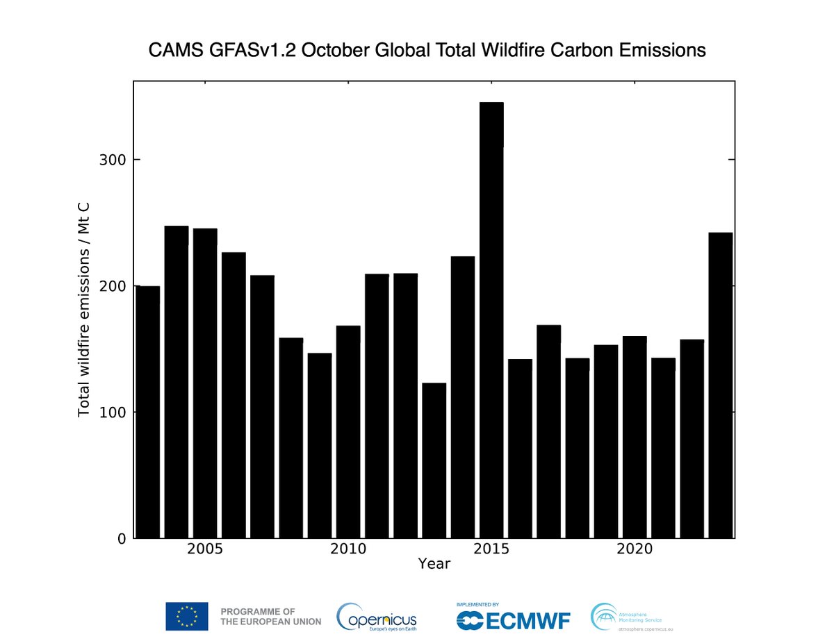 m_parrington's tweet image. Global #wildfires #openburning intensity &amp;amp; emissions for October 2023 in #CopernicusAtmosphere Monitoring Service GFAS data confluence.ecmwf.int/display/CKB/CA…. Large-scale fires in N Australia, Bolivia &amp;amp; SH tropics seasonal fires contributing to highest Oct &amp;amp; Jan-Oct global total since 2015