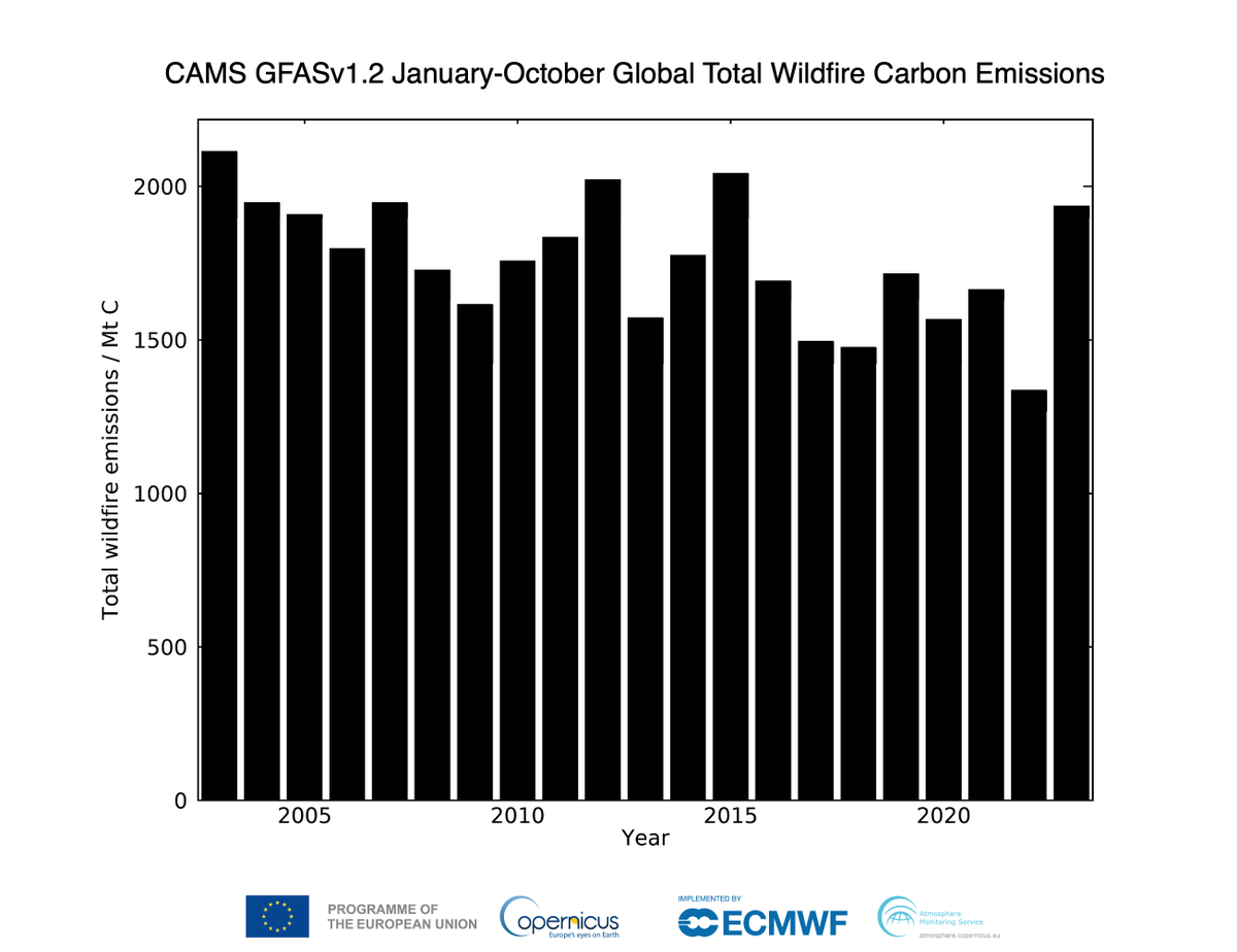 m_parrington's tweet image. Global #wildfires #openburning intensity &amp;amp; emissions for October 2023 in #CopernicusAtmosphere Monitoring Service GFAS data confluence.ecmwf.int/display/CKB/CA…. Large-scale fires in N Australia, Bolivia &amp;amp; SH tropics seasonal fires contributing to highest Oct &amp;amp; Jan-Oct global total since 2015