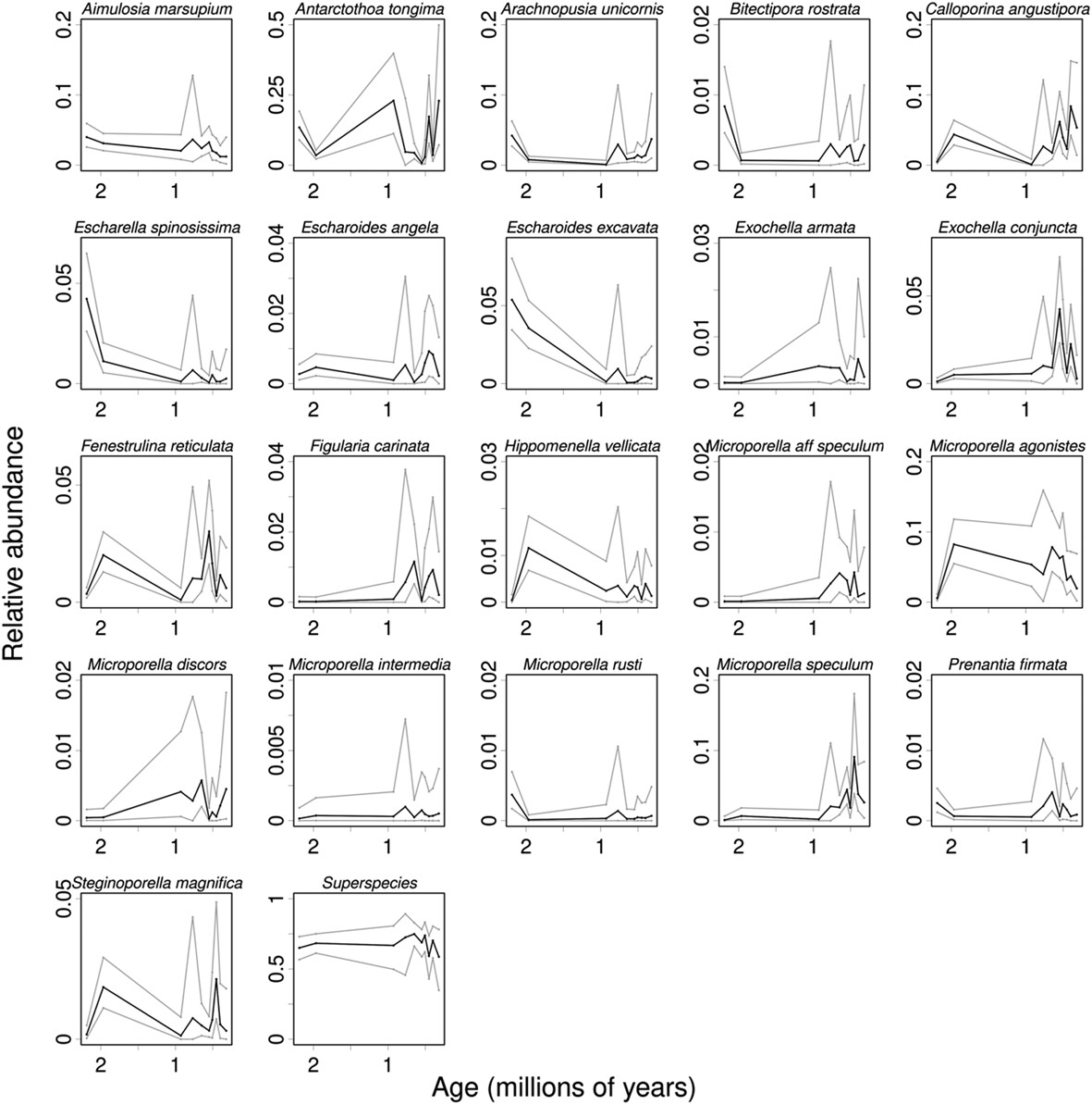 EcographyJourna's tweet photo. Estimating relative species abundance using fossil data identified to different taxonomic levels
https://t.co/CE6dHEnl88
#fossils #modelling #palentology @WileyEcolEvol @NordicOikos @github https://t.co/jd1CvX8EdB