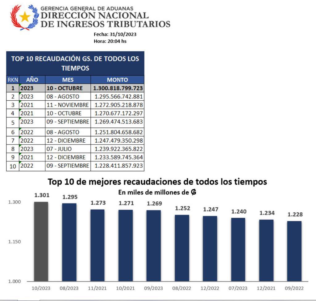 SitradP's tweet photo. Felicitaciones al Director Nacional (DNIT), al Gerente de Aduanas y a las distinguidas compañeras y compañeros de todos los estamentos de la GGA que día a día ponen todo lo necesario para el logro de los objetivos institucionales. @OscarOrue @DNITaduanapy @SantiPenap https://t.co/BR3bEt2Msg